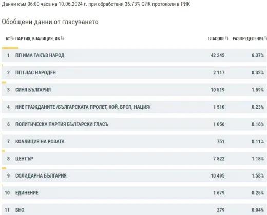 Последни данни на ЦИК за резултатите от изборите 2 в 1 в България към 6.00 часа : 