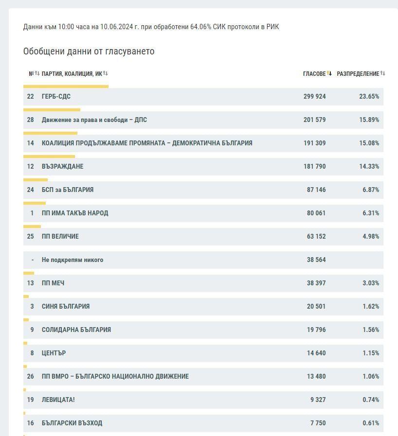 Резултати от изборите 2 в 1 в България към 10 часа на 10 юни 2024 г.