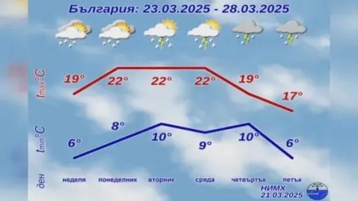 Кошмарно време удря България до дни : Затопляне, но и опасност от градушки