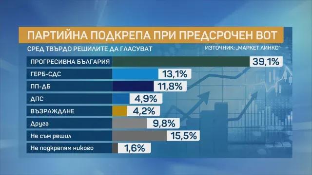 Ново проучване: Доверието в кабинета „Радев“ намалява, недоверието към Пеевски достига рекордните 90%