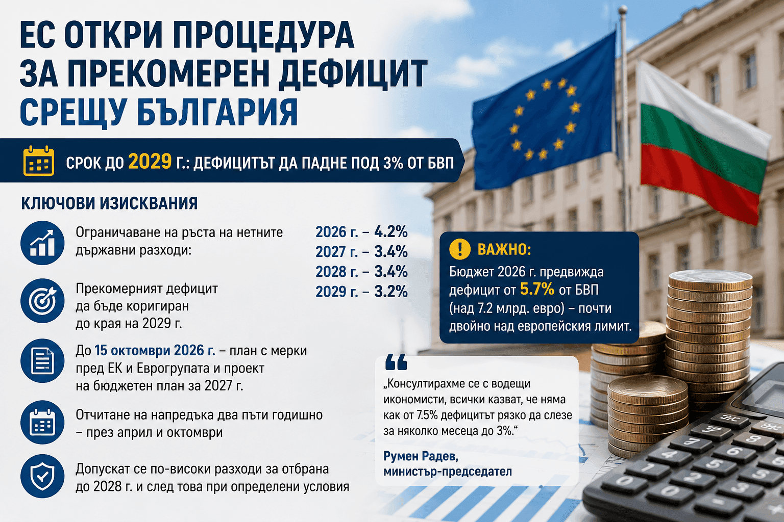 ЕС даде срок на България до 2029 г. да намали бюджетния дефицит