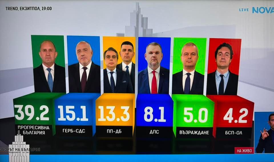 Прогресивна България с убедителна победа: Екзитпол на Тренд очертава нов политически баланс