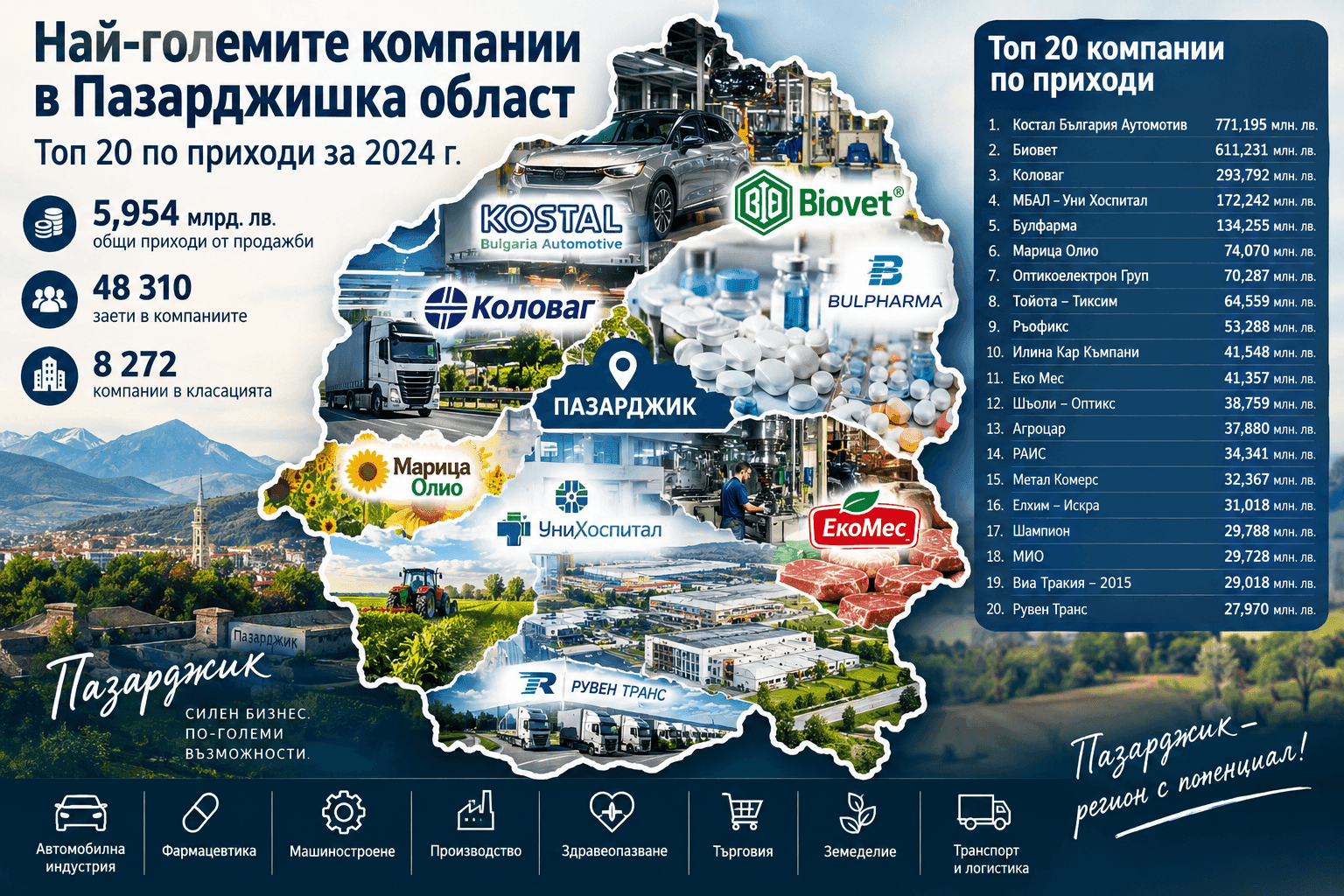 Кои са най-богатите компании в Пазарджишко? Топ 20 по приходи за 2024 г.