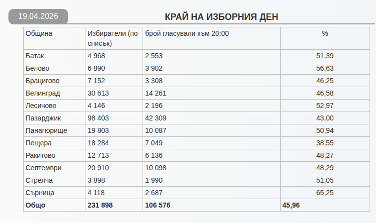 Избирателната активност в област Пазарджик достигна близо 46% в края на изборния ден