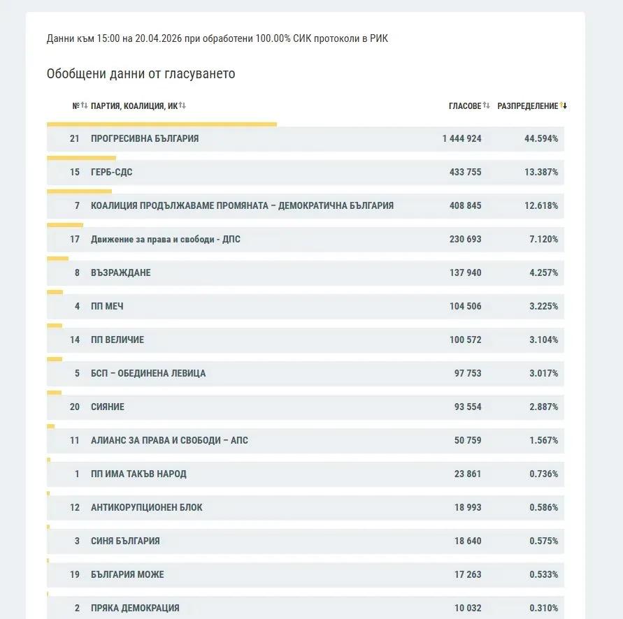 ФИНАЛНИ РЕЗУЛТАТИ: ЦИК обяви обработени 100% СИК протоколи в РИК! Ето кой влиза в парламента: