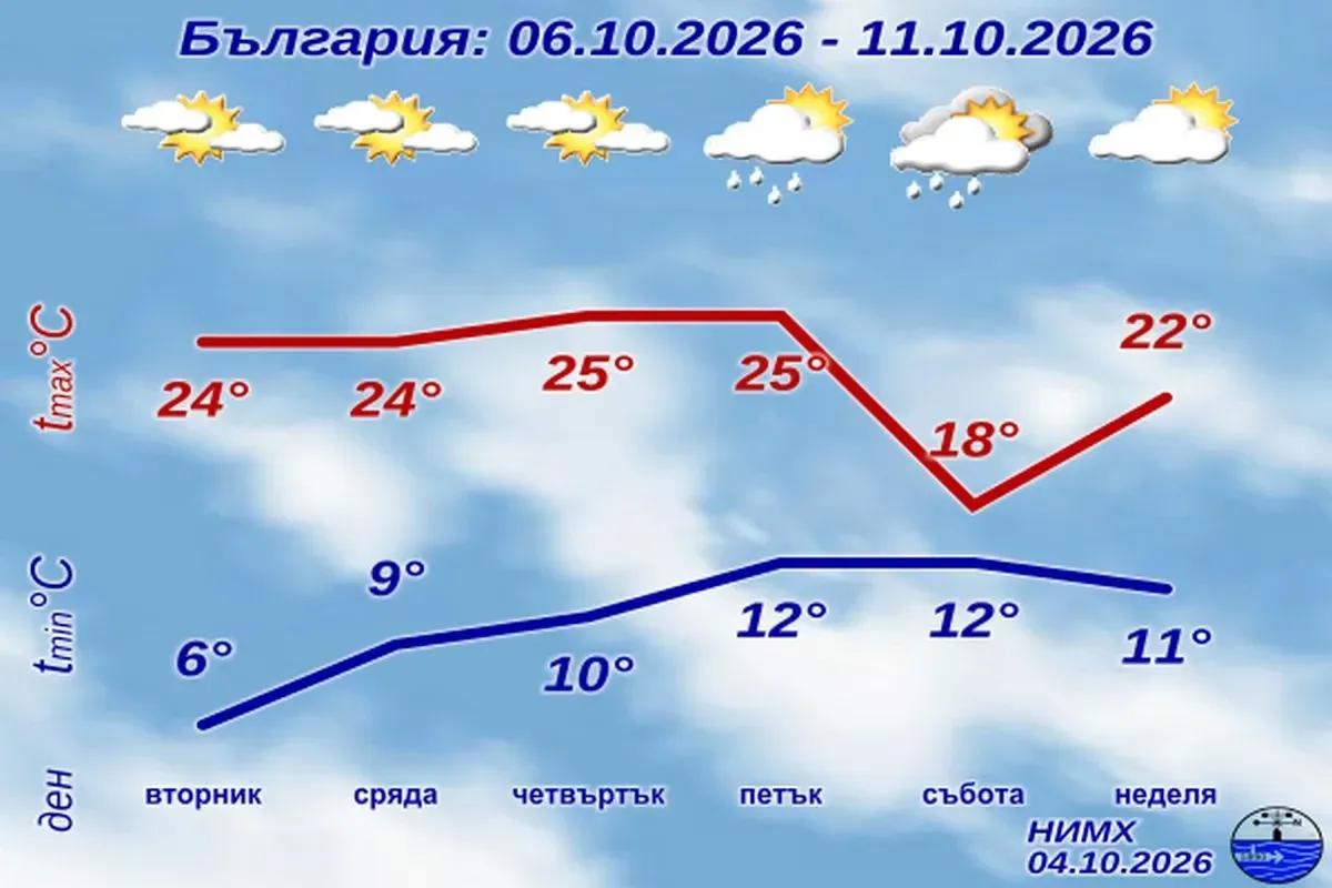 Топло до петък, после идва застудяване: НИМХ с важна прогноза за следващите дни
