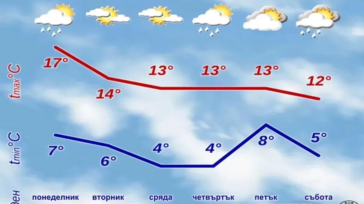 Рязко застудяване идва в България: Температурите падат до 1 градус, очакват се обилни дъждове