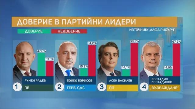 „Алфа Рисърч“: Правителството запазва кредит на доверие след първите 100 дни, но цените и корупцията остават най-големите проблеми