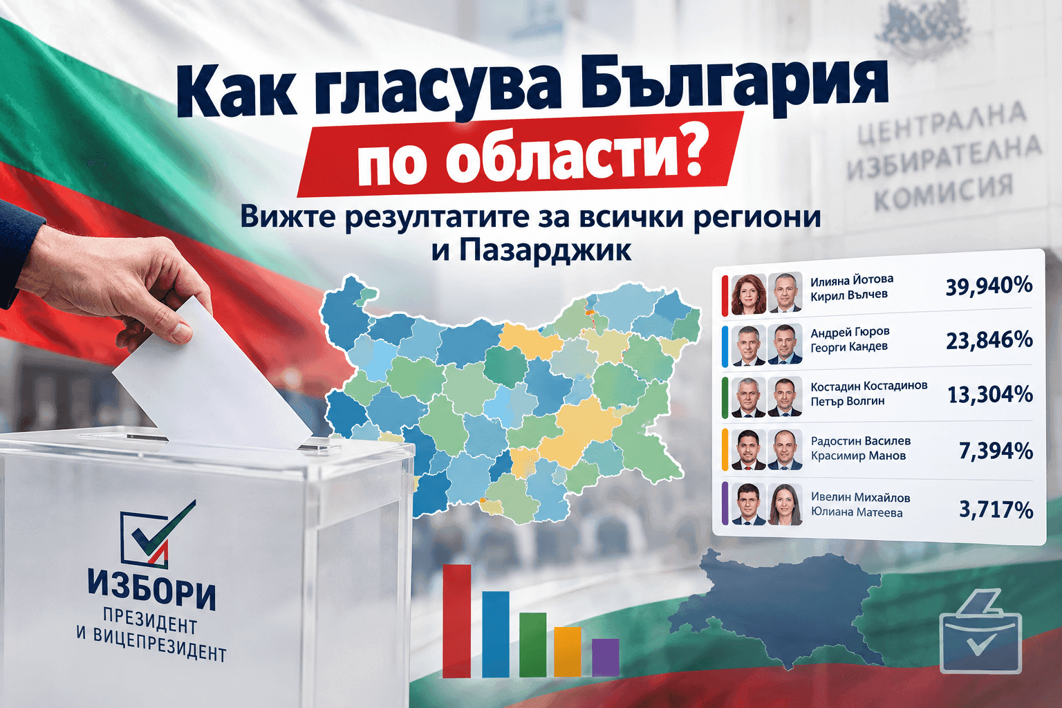 Как гласува България по области? Вижте резултатите за всички региони и Пазарджик