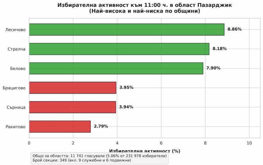 Едва 5.06% избирателна активност в Пазарджишко до 11 часа, вижте кои общини са първенци