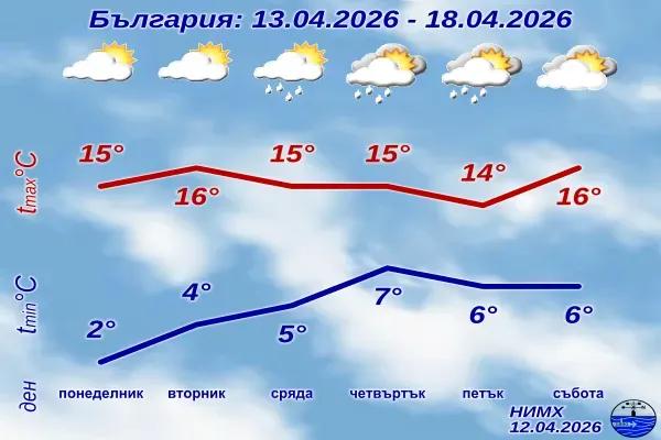 Променливо време през Светлата седмица: слънце, облаци и възможни валежи – ето какво ни очаква